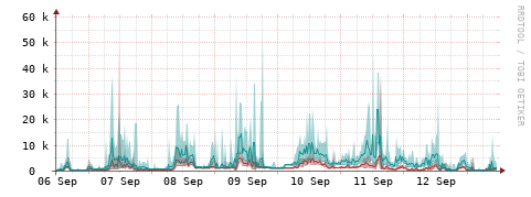 [Interfaces]: Packet rates