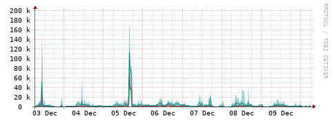 [Interfaces]: Packet rates
