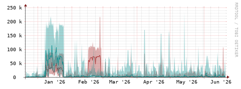 [Interfaces]: Packet rates