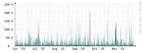 [Interfaces]: Packet rates