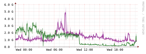 [Interfaces]: Bit rates