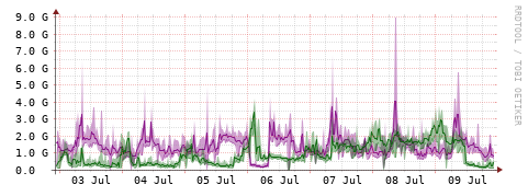 [Interfaces]: Bit rates
