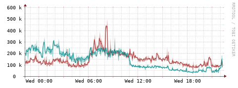 [Interfaces]: Packet rates