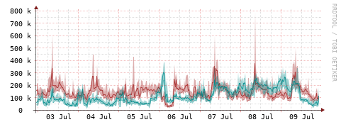 [Interfaces]: Packet rates
