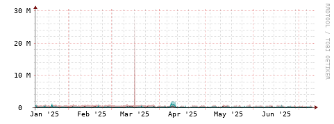 [Interfaces]: Packet rates