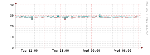 [Interfaces]: Packet rates