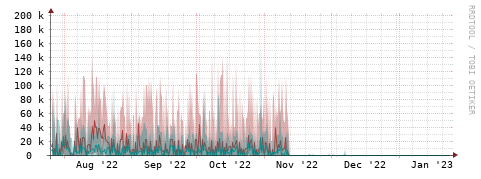 [Interfaces]: Packet rates