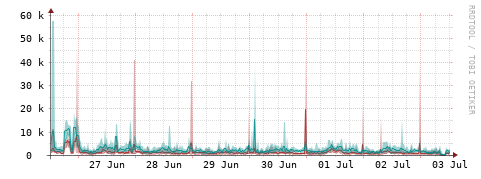 [Interfaces]: Packet rates
