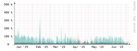 [Interfaces]: Packet rates