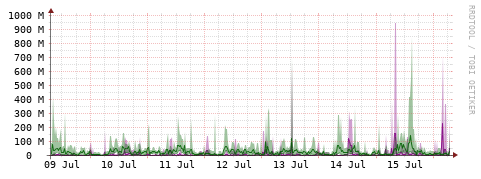[Interfaces]: Bit rates