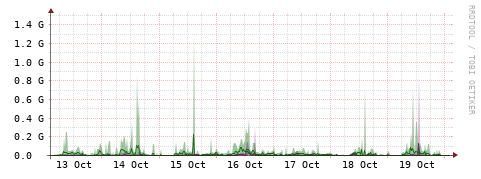 [Interfaces]: Bit rates