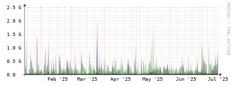 [Interfaces]: Bit rates