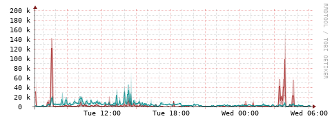 [Interfaces]: Packet rates