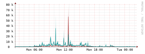 [Interfaces]: Packet rates