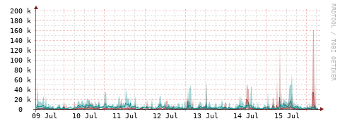 [Interfaces]: Packet rates