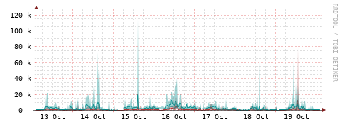 [Interfaces]: Packet rates