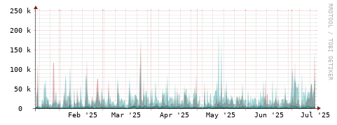 [Interfaces]: Packet rates