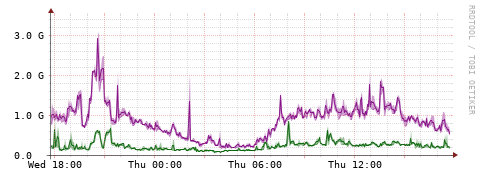 [Interfaces]: Bit rates