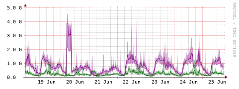 [Interfaces]: Bit rates