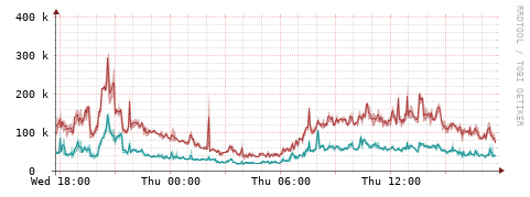 [Interfaces]: Packet rates
