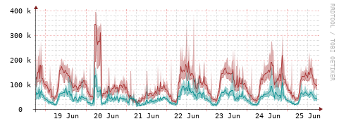 [Interfaces]: Packet rates