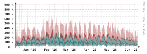 [Interfaces]: Packet rates