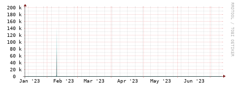 [Interfaces]: Packet rates