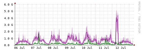 [Interfaces]: Bit rates
