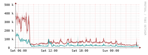 [Interfaces]: Packet rates