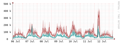 [Interfaces]: Packet rates