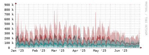[Interfaces]: Packet rates