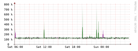 [Interfaces]: Bit rates