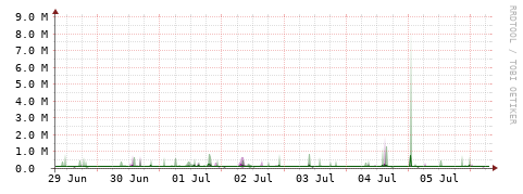 [Interfaces]: Bit rates