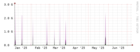 [Interfaces]: Bit rates