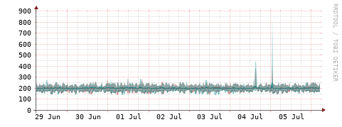 [Interfaces]: Packet rates