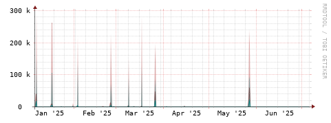 [Interfaces]: Packet rates