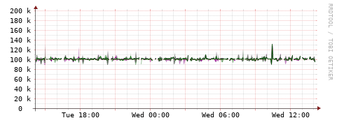 [Interfaces]: Bit rates