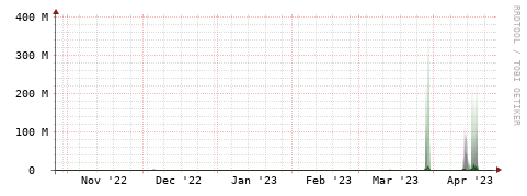 [Interfaces]: Bit rates