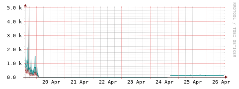 [Interfaces]: Packet rates