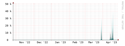 [Interfaces]: Packet rates