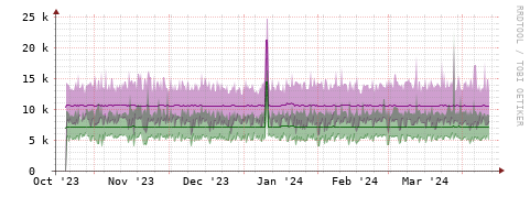 [Interfaces]: Bit rates