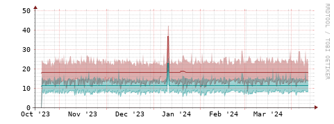 [Interfaces]: Packet rates