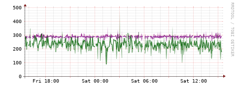 [Interfaces]: Bit rates