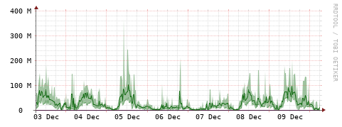 [Interfaces]: Bit rates