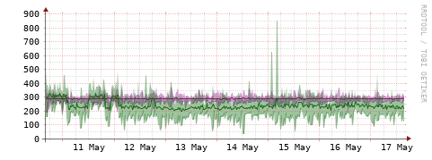[Interfaces]: Bit rates
