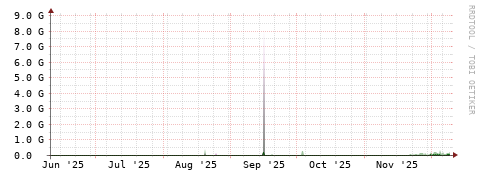 [Interfaces]: Bit rates