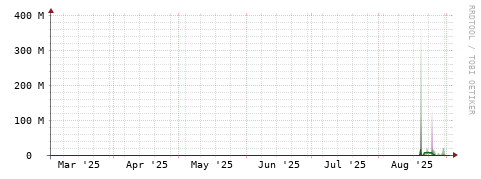 [Interfaces]: Bit rates