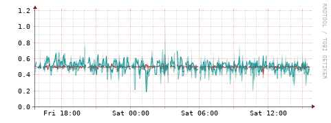 [Interfaces]: Packet rates