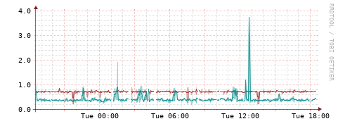[Interfaces]: Packet rates