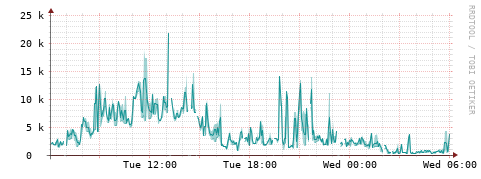 [Interfaces]: Packet rates